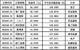 怎么看个股最近的涨幅