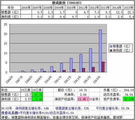 市盈率增长率怎么算?如何计算一支股票未来3年的市盈率会增长或是降低？