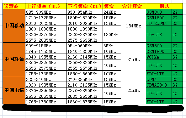 3G网络通信频段是多少？