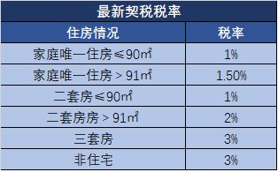 想了解期房契税税率按什么时间