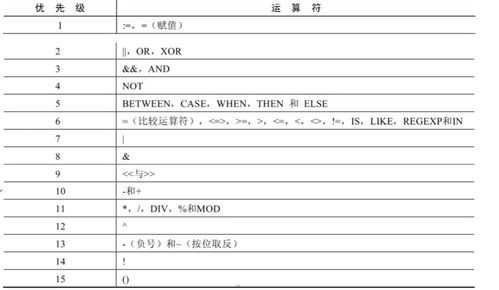 mysql运算符的优先级顺序(mysql与或非优先级口诀)