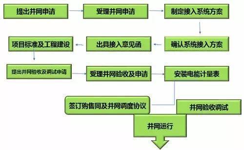 一文了解分布式光伏建设全流程,超5000光伏人收藏