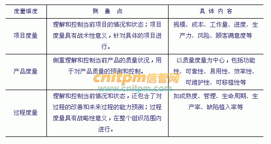 软件度量知识