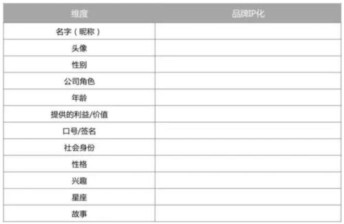 4个步骤,手把手教你打造企业私域IP形象