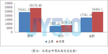 2012年5月7日至5月13日成交周报 