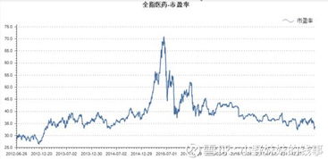 当前国泰医药行业指数分级市盈率