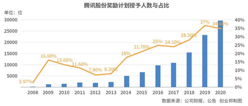 公司奖励员工股份，员工股份分配问题