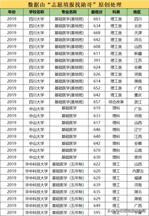 中国最牛的四大医学院(全国医学院排名一览表)