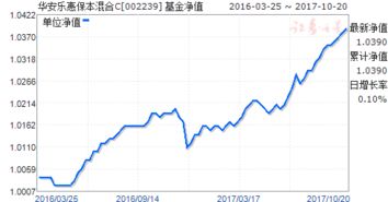 新上市的基金优缺点。华安乐惠保本混合C这个基金怎么样？