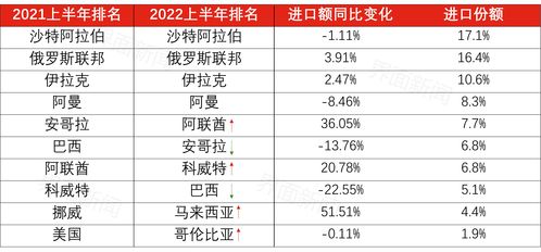 油价疯涨的上半年,中国前十大原油供应国发生了什么变化