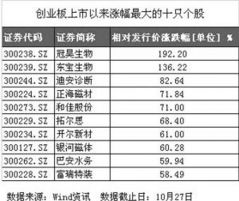 创业板所有公司的拟募资金和实际募集资金及超募百分比请给我。。