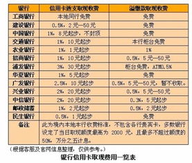 光大信用卡取现的具体事项和利息，我是30000额度，取了15000，3个月没有还帮我列个公式看看我还多少钱