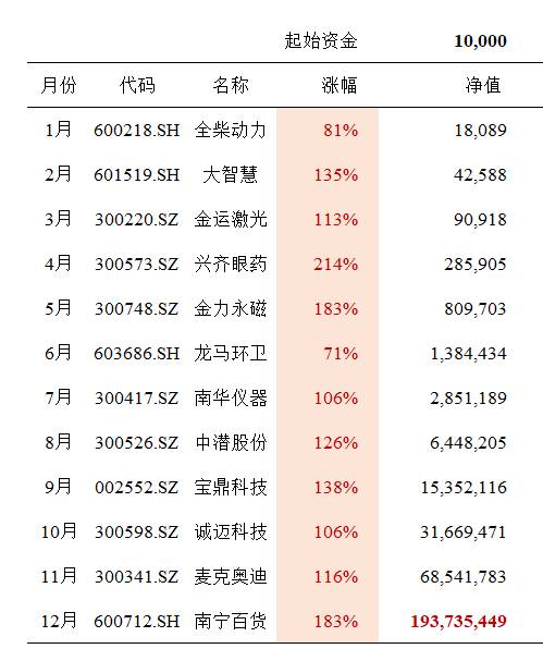 2019年,股市里最神的两笔操作 用一万赚到两亿,从一亿亏到一万五 