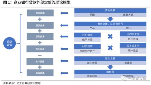 银行的贷款利率定价有哪几个模型？分别是什么？