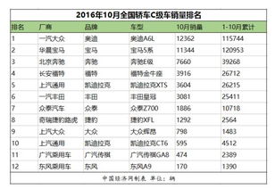 10月C级车 奔驰E级增势不减 奥迪A6L重回第一