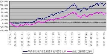 华商盛世成长基金后市如何?受益蓝筹?