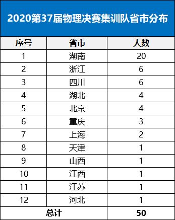 重磅 第37届全国中学生物理竞赛集训队正式名单出炉