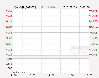 北京科锐为什么跌停，今天能涨吗？