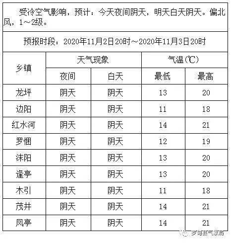 罗甸县气象台2020年11月2日发布乡镇未来24小时天气预报