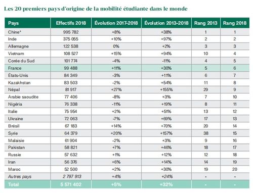 留学人数5年增长23 2020年法国留学真实情况如何 官方数据来了