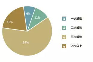 股权激励行权指标如何设定？