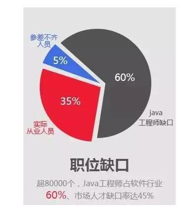 零基础自学Java 月薪过万的Java程序员是如何实现的