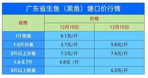 加州鲈鱼又跌价 黑鱼价格回暖起来了,养殖户笑了