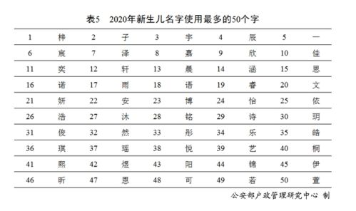 2020年姓名报告出炉,为什么都爱取 爆款 名