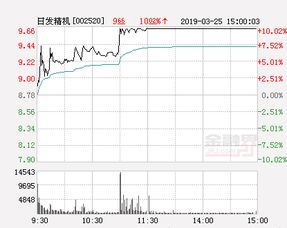 日发精机还能涨了不？18.65买入的，跌死了现在都