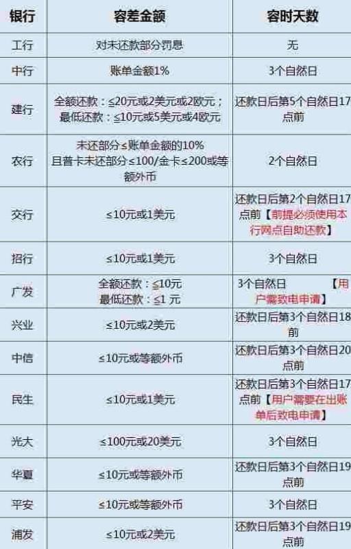 信用卡还款多少不算逾期信用卡还了最低还款算不算逾期 