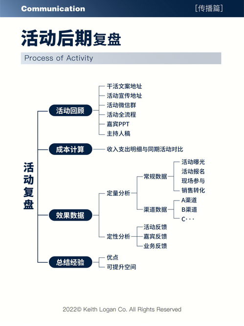 完整版活动策划思维逻辑导图 