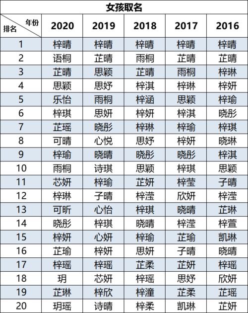 2020新生儿爆款名字出炉 梓睿 宇轩 梓轩 快来看有没有你家娃的名字