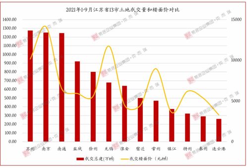 榜单 江苏省2021年1 9月新增土储与拿地金额榜