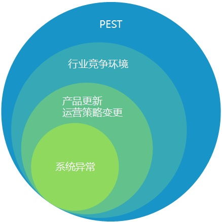 面向运营的互联网数据分析体系 一 数据分析的基本概念和方法 