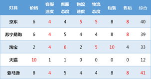 13位专家万名网友实测 五大电商终极横评 