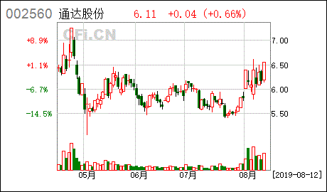 股票002560通达股份怎么样