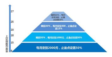 关于基金止盈，具体该怎么做