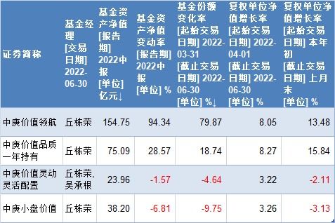 中海优质成长基金净值查询