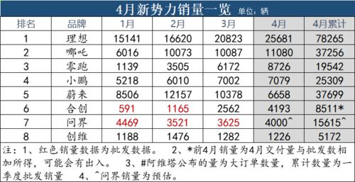 4月终于上量的零跑,还有机会吗 一句话点评