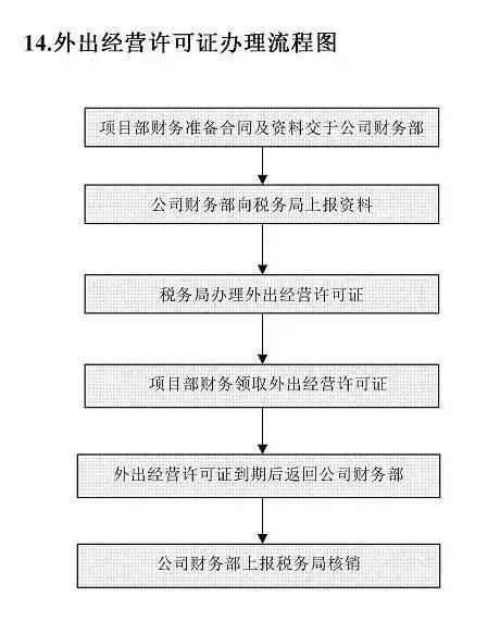 最全整理的20个财务部工作流程图 建议收藏反复阅读