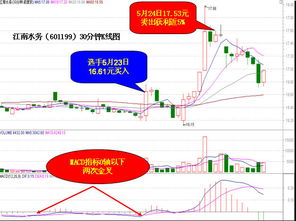 怎样找出 macd 金叉区间的最高价k线的最低价