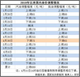 成品油价迎第六降 92号汽油下调0.1元 升 加一箱油少花5