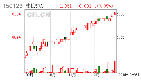 建信央视财经50指数分级怎么样