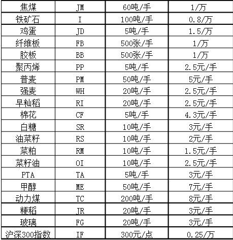 广州市哪个期货公司做股指期货手续费最低？要求是正规的期货公司，中介就不要了。知道的说下哦？