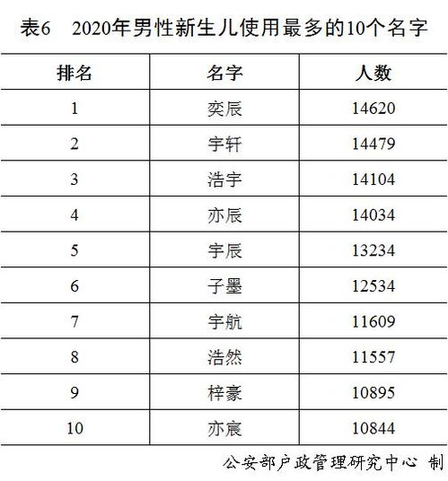 2020年新生儿名字使用频率出炉,网友 是要拍偶像剧吗