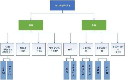 PLC仿真编程综合应用实训室建设方案打造虚实一体化数字实训室