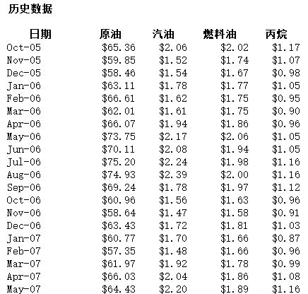 运用时间序列模型预测石油产品价格 使用量和费用