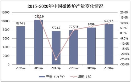 2021 2026年中国微波炉行业市场供需格局及投资规划建议报告
