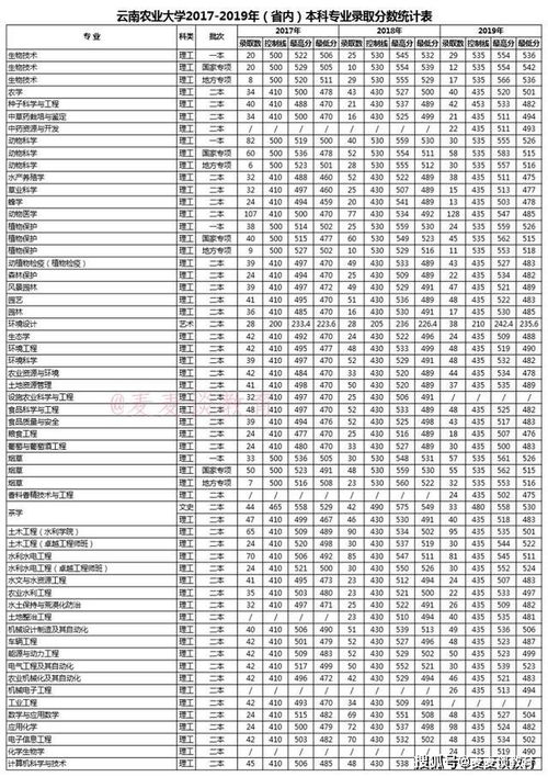 云南农业大学的专业有哪些 云南农业大学各专业录取分数线2021