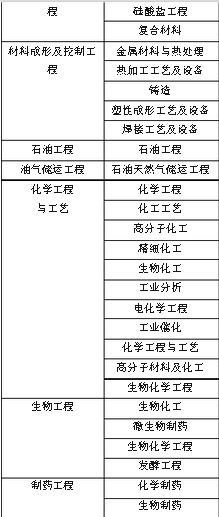 石油化工毕业论文怎么写